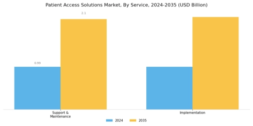 Patient Access Solutions Market Segment Image 0