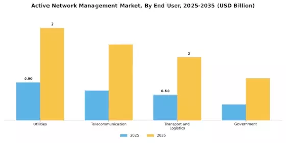 Active Network Management Market Segment Image 2