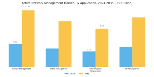 Active Network Management Market Segment Image 2