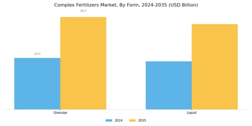 Complex Fertilizers Market Segment Image 1