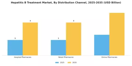 Hepatitis B Treatment Market Segment Image 0
