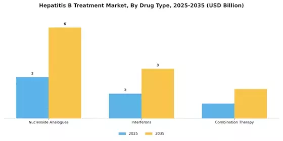 Hepatitis B Treatment Market Segment Image 1