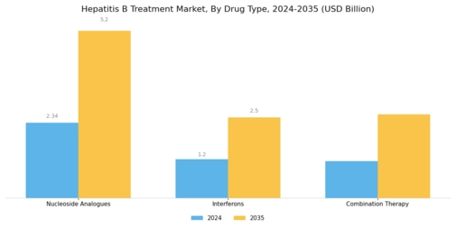 Hepatitis B Treatment Market Segment Image 0