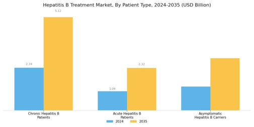 Hepatitis B Treatment Market Segment Image 2