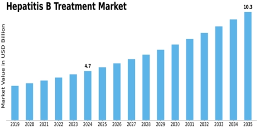 Hepatitis B Treatment Market Size