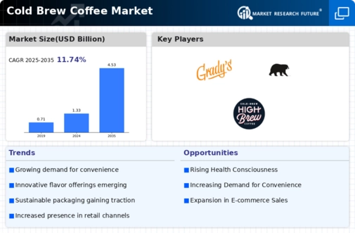 Cold Brew Coffee Market Infographic