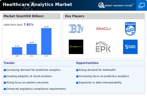 Healthcare Analytics Market Infographic