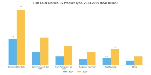 Hair Color Market Segment Image 0