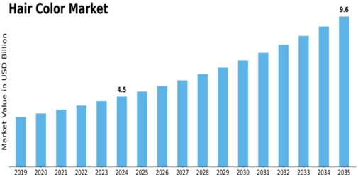Hair Color Market Size