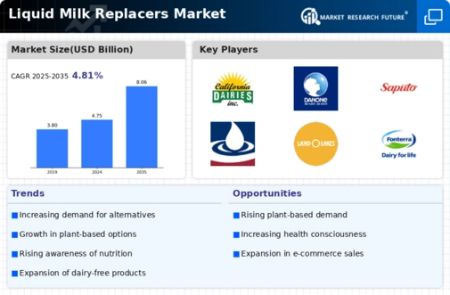 Liquid Milk Replacers Market Infographic