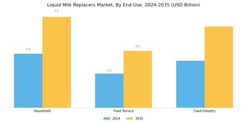 Liquid Milk Replacers Market Segment Image 2