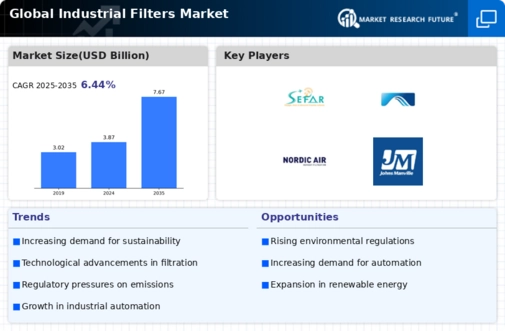 Industrial Filters Market Infographic