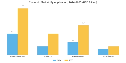 Curcumin Market Segment Image 0