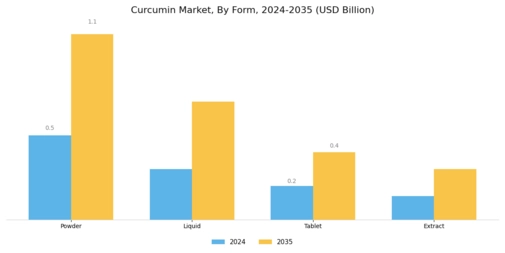 Curcumin Market Segment Image 1