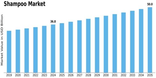 Shampoo Market Size