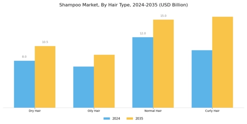 Shampoo Market Segment Image 2
