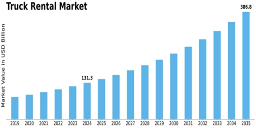 Truck Rental Market Size