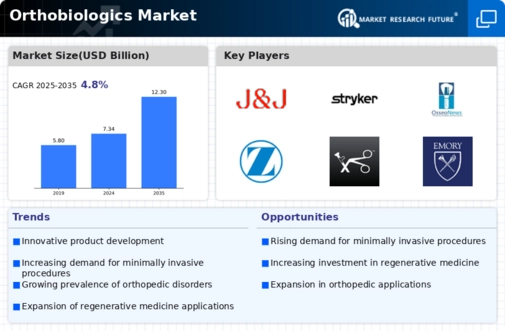Orthobiologics Market Infographic