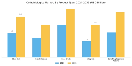 Orthobiologics Market Segment Image 0