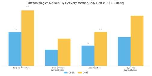 Orthobiologics Market Segment Image 3