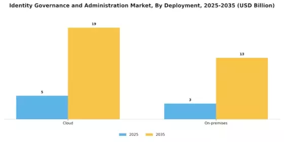 Identity Governance and Administration Market Segment Image 1
