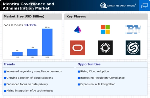 Identity Governance and Administration Market Infographic