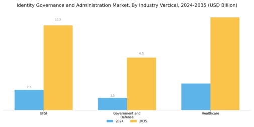 Identity Governance and Administration Market Segment Image 2