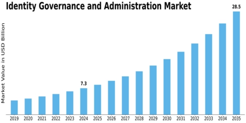 Identity Governance and Administration Market Size