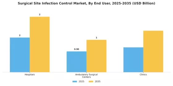 Surgical Site Infection Control Market Segment Image 0
