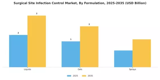 Surgical Site Infection Control Market Segment Image 1