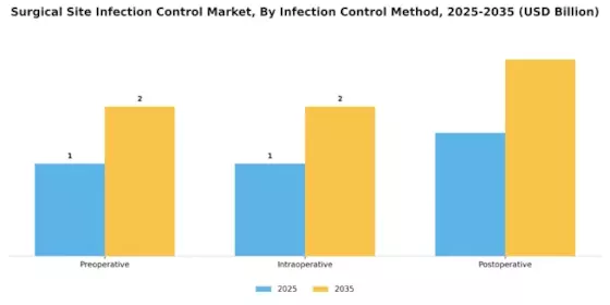 Surgical Site Infection Control Market Segment Image 2