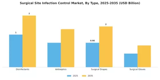 Surgical Site Infection Control Market Segment Image 3