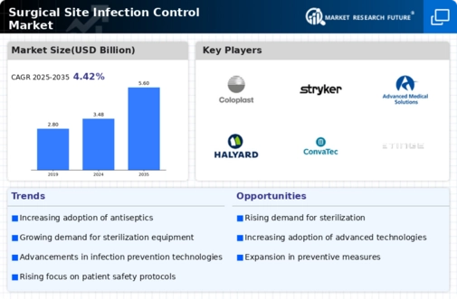 Surgical Site Infection Control Market Infographic