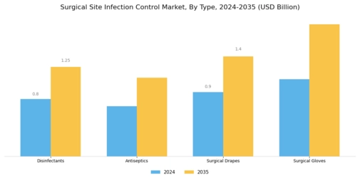 Surgical Site Infection Control Market Segment Image 0