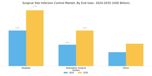 Surgical Site Infection Control Market Segment Image 1