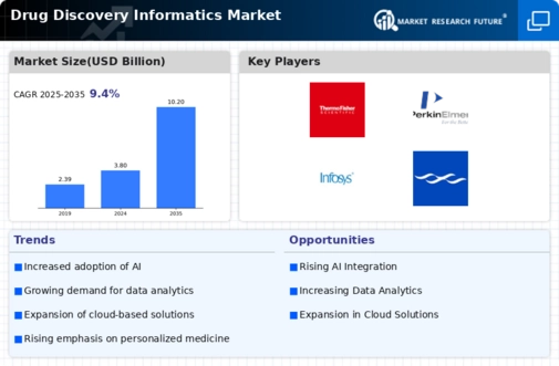 Drug Discovery Informatics Market Infographic