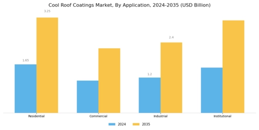Cool Roof Coatings Market Segment Image 0