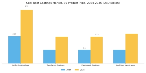 Cool Roof Coatings Market Segment Image 1