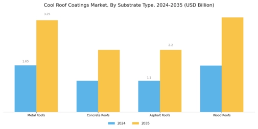 Cool Roof Coatings Market Segment Image 2