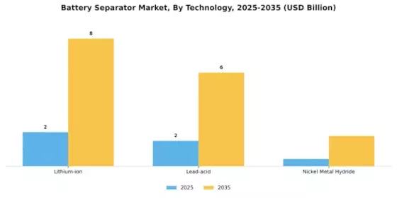 Battery Separator Market Segment Image 3