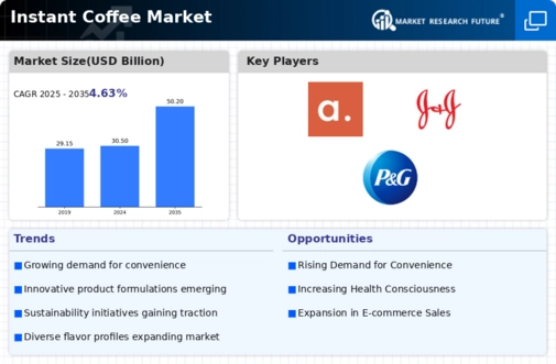Instant Coffee Market Infographic