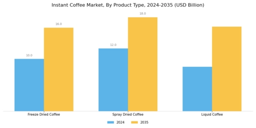 Instant Coffee Market Segment Image 0