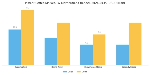 Instant Coffee Market Segment Image 1