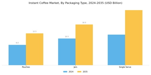 Instant Coffee Market Segment Image 3