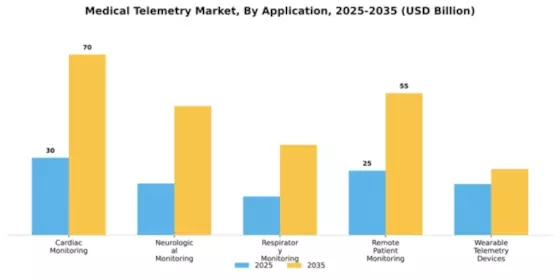 Medical Telemetry Market Segment Image 0