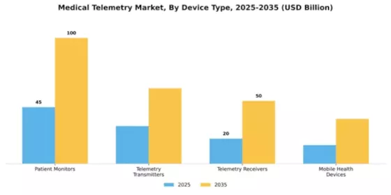 Medical Telemetry Market Segment Image 2
