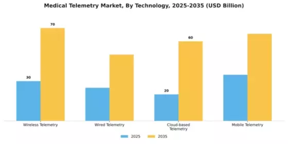 Medical Telemetry Market Segment Image 4