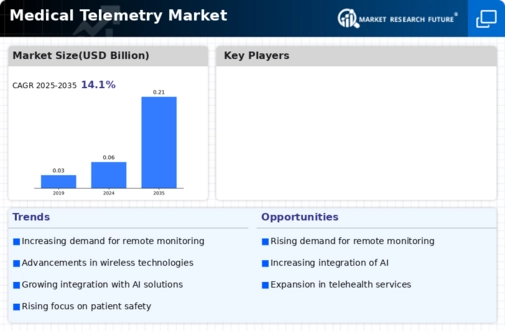 Medical Telemetry Market Infographic