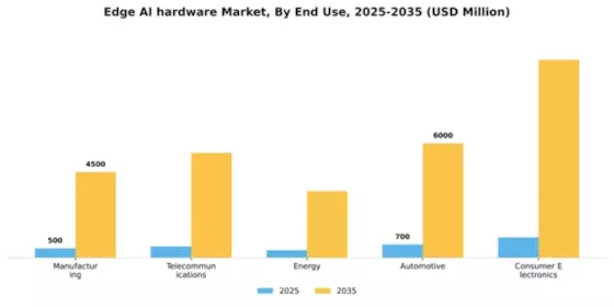 Edge AI hardware Market Segment Image 2
