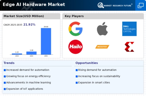 Edge AI hardware Market Infographic
